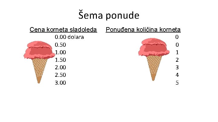 Šema ponude Cena korneta sladoleda 0. 00 dolara 0. 50 1. 00 1. 50