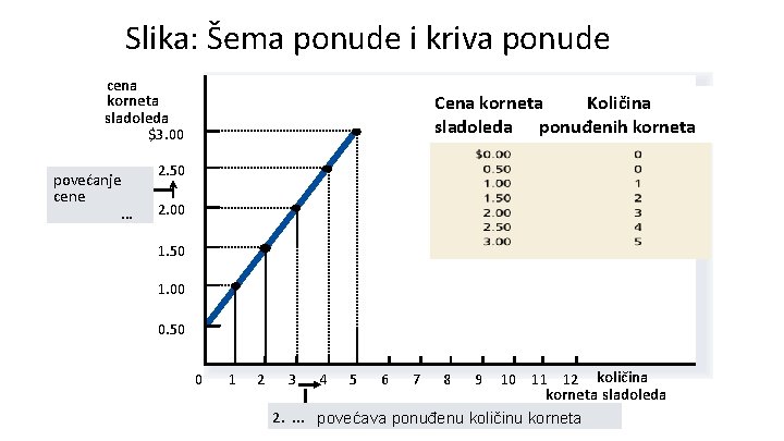 Slika: Šema ponude i kriva ponude cena korneta sladoleda $3. 00 povećanje cene. .