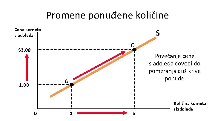 Promene ponuđene količine Cena korneta sladoleda S C $3. 00 Povećanje cene sladoleda dovodi