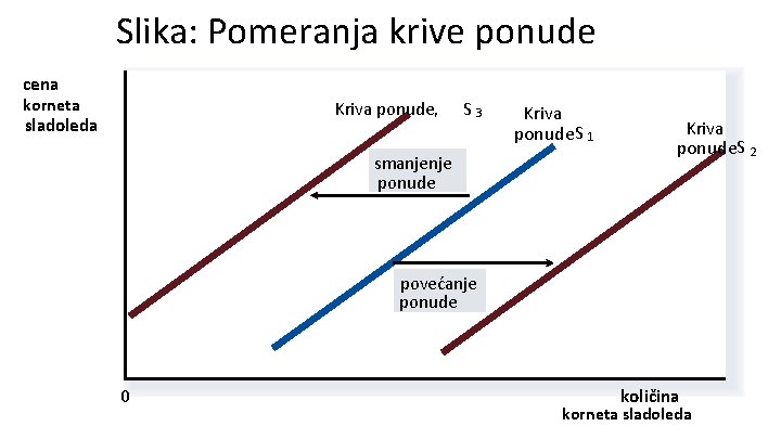 Slika: Pomeranja krive ponude cena korneta Kriva ponude, sladoleda S 3 Kriva ponude. S