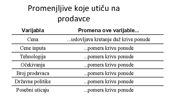 Promenjljive koje utiču na prodavce Varijabla Promena ove varijable. . . Cena . .