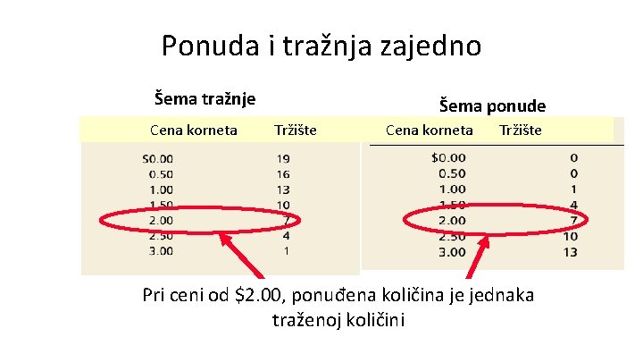 Ponuda i tražnja zajedno Šema tražnje Cena korneta Šema ponude Tržište Cena korneta Tržište