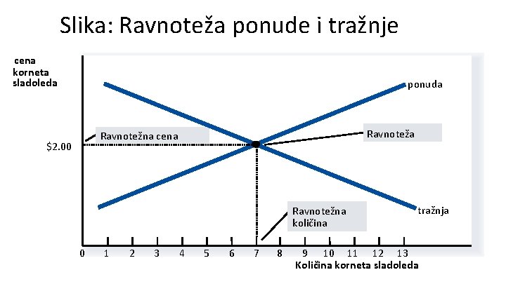 Slika: Ravnoteža ponude i tražnje cena korneta sladoleda ponuda Ravnotežna cena $2. 00 Ravnotežna