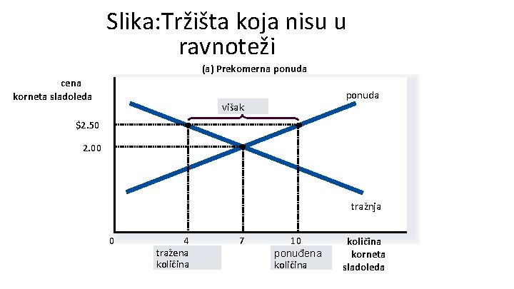 Slika: Tržišta koja nisu u ravnoteži (a) Prekomerna ponuda cena korneta sladoleda ponuda višak