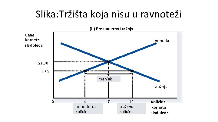 Slika: Tržišta koja nisu u ravnoteži (b) Prekomerna tražnja Cena korneta sladoleda ponuda $2.