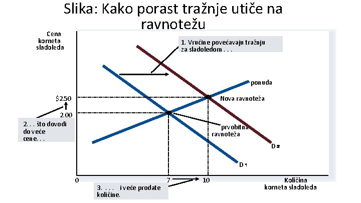 Slika: Kako porast tražnje utiče na ravnotežu Cena korneta sladoleda 1. Vrućine povećavaju tražnju