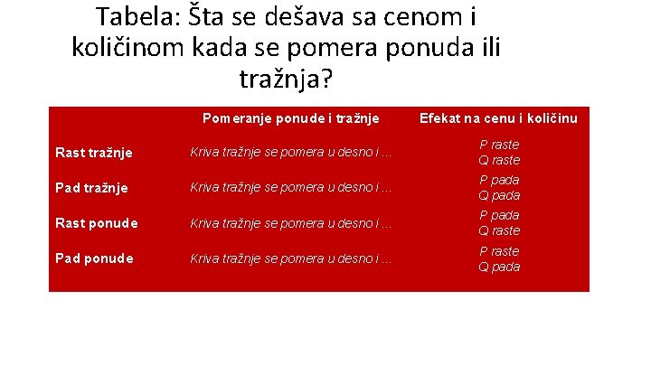 Tabela: Šta se dešava sa cenom i količinom kada se pomera ponuda ili tražnja?