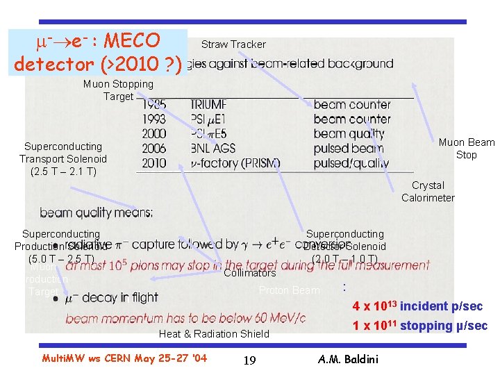  - e- : MECO detector (>2010 ? ) Straw Tracker Muon Stopping Target