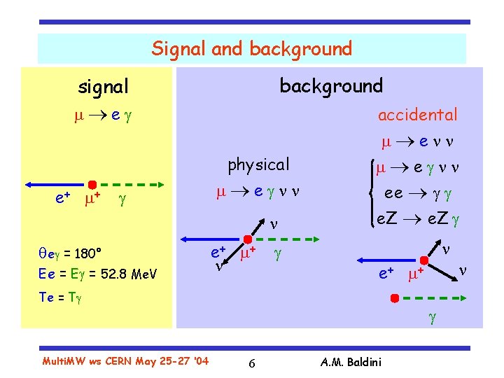 Signal and background signal e accidental enn physical e + + e nn n