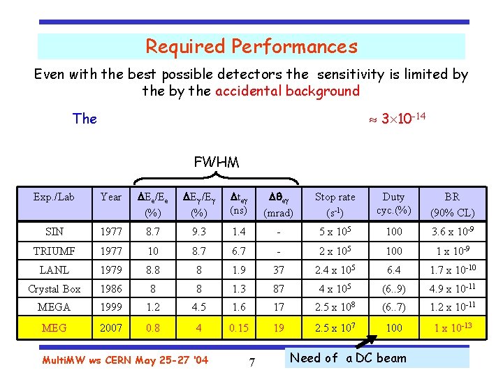 Required Performances Even with the best possible detectors the sensitivity is limited by the
