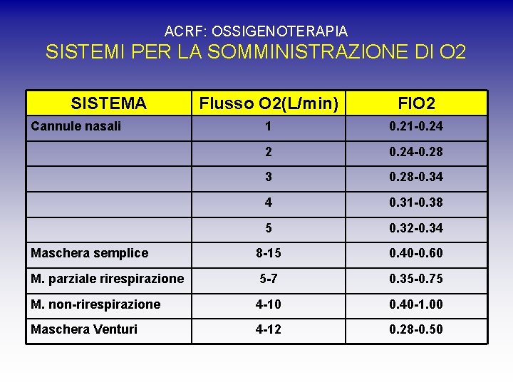 ACRF: OSSIGENOTERAPIA SISTEMI PER LA SOMMINISTRAZIONE DI O 2 SISTEMA Flusso O 2(L/min) FIO