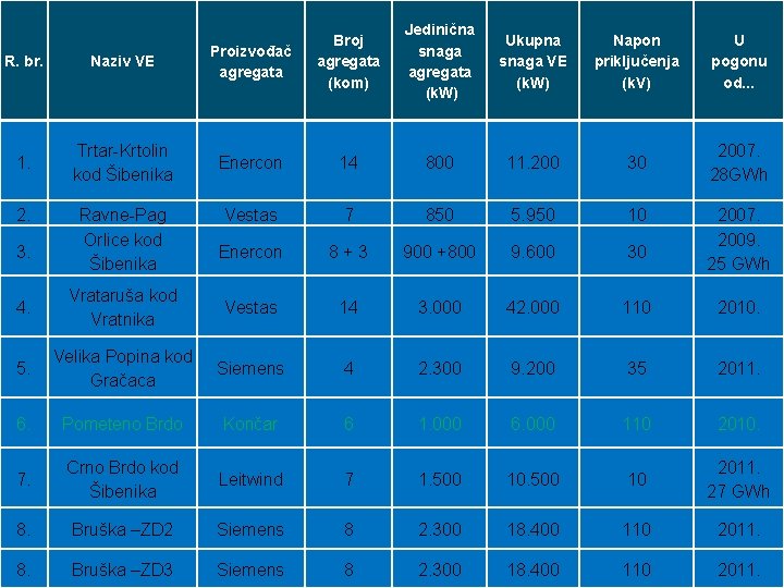 Broj agregata (kom) Jedinična snaga agregata (k. W) Ukupna snaga VE (k. W) Napon Broj agregata (kom) Jedinična snaga agregata (k. W) Ukupna snaga VE (k. W) Napon