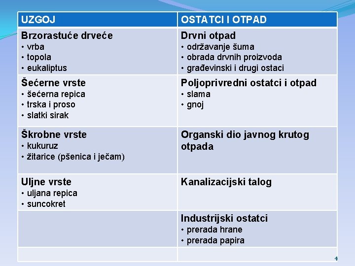 UZGOJ OSTATCI I OTPAD Brzorastuće drveće Drvni otpad • vrba • topola • eukaliptus