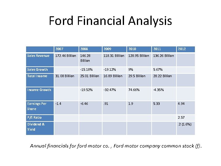 Ford Financial Analysis 2007 2008 2009 2010 2011 2012 Sales Revenue 172. 46 Billion