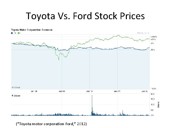 Toyota Vs. Ford Stock Prices ("Toyota motor corporation Ford, " 2012) 