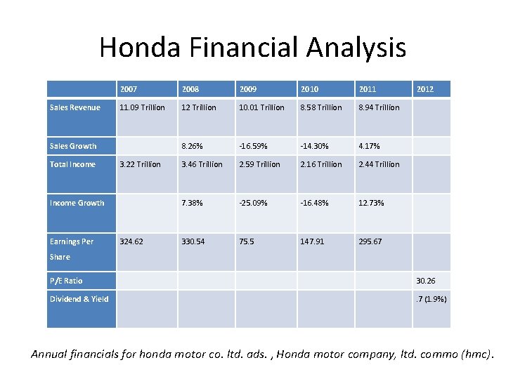Honda Financial Analysis 2007 2008 2009 2010 2011 2012 Sales Revenue 11. 09 Trillion