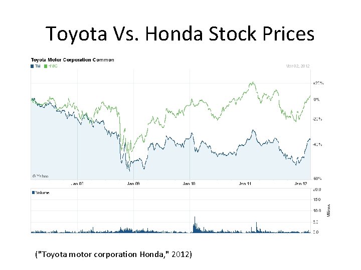 Toyota Vs. Honda Stock Prices ("Toyota motor corporation Honda, " 2012) Toyota Vs. Honda Stock Prices ("Toyota motor corporation Honda, " 2012)