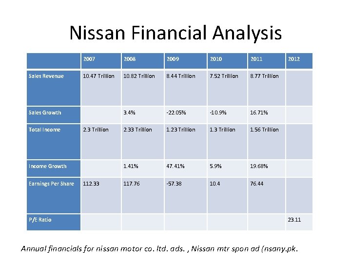Nissan Financial Analysis 2007 2008 2009 2010 2011 2012 Sales Revenue 10. 47 Trillion