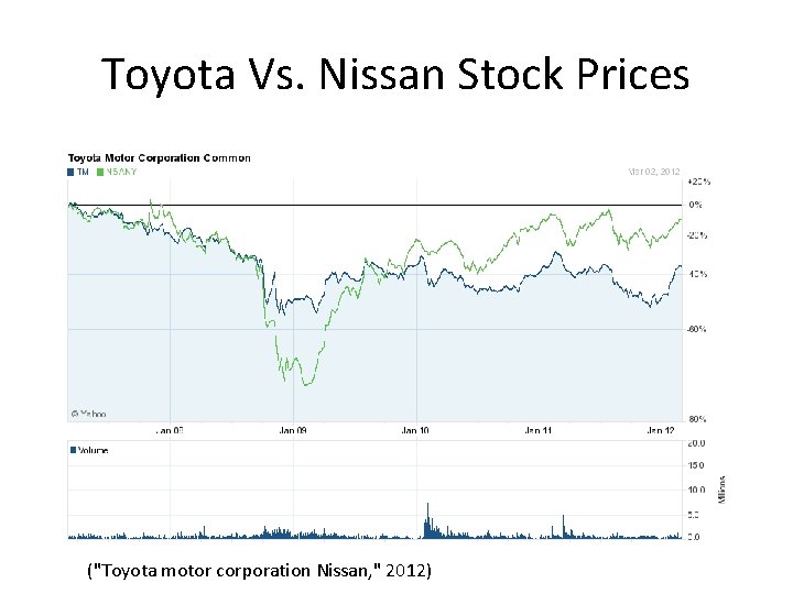 Toyota Vs. Nissan Stock Prices ("Toyota motor corporation Nissan, " 2012) 