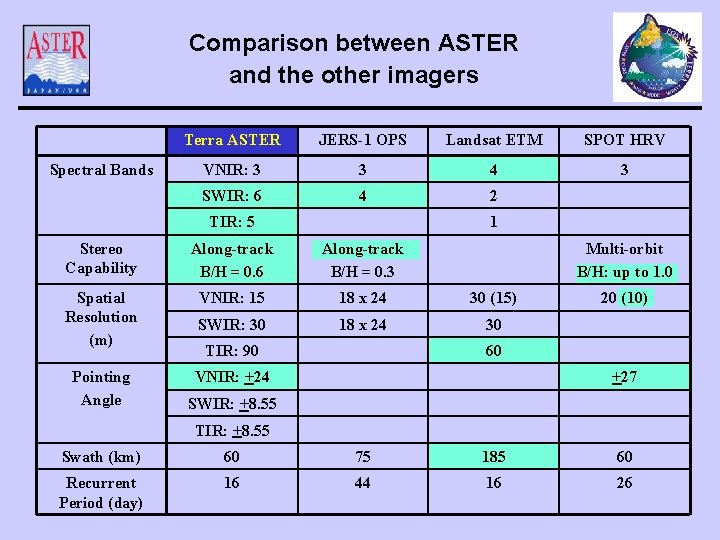 Comparison between ASTER and the other imagers Spectral Bands Terra ASTER JERS-1 OPS Landsat