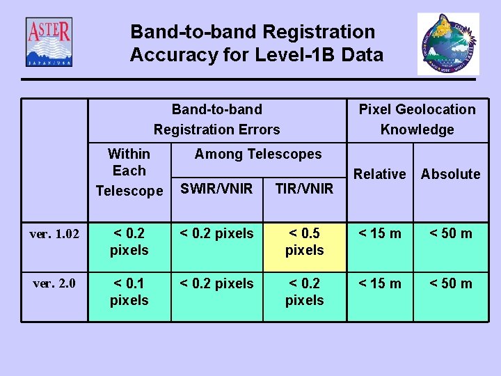 Band-to-band Registration Accuracy for Level-1 B Data Band-to-band Registration Errors Within Each Telescope Pixel