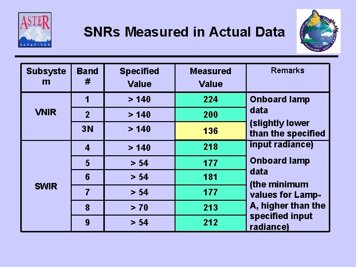 SNRs Measured in Actual Data Subsyste m VNIR SWIR Band # Specified Value Measured