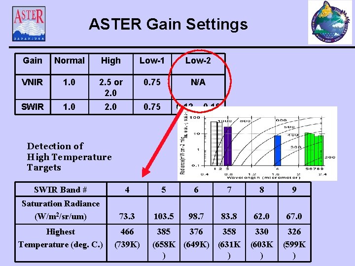 ASTER Gain Settings Gain Normal High Low-1 Low-2 VNIR 1. 0 2. 5 or