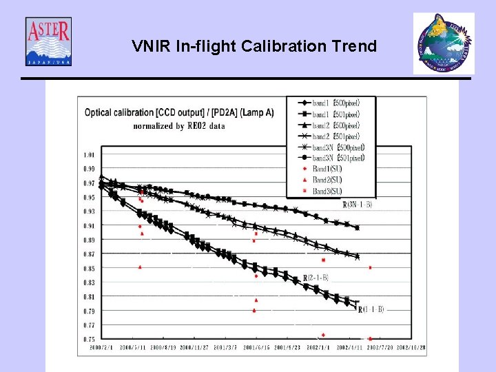 VNIR In-flight Calibration Trend 