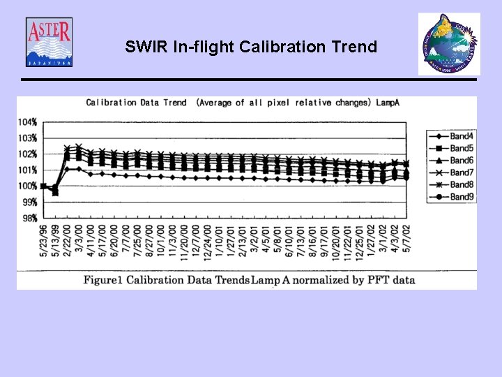 SWIR In-flight Calibration Trend 