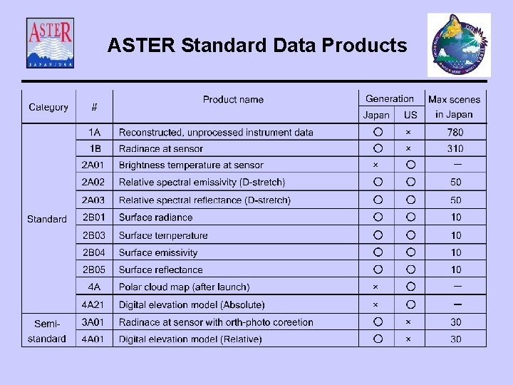 ASTER Standard Data Products 