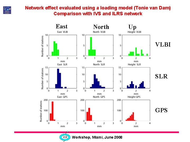 Network effect evaluated using a loading model (Tonie van Dam) Comparison with IVS and