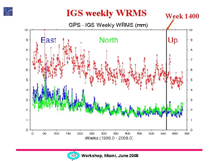 IGS weekly WRMS Workshop, Miami, June 2008 Week 1400 