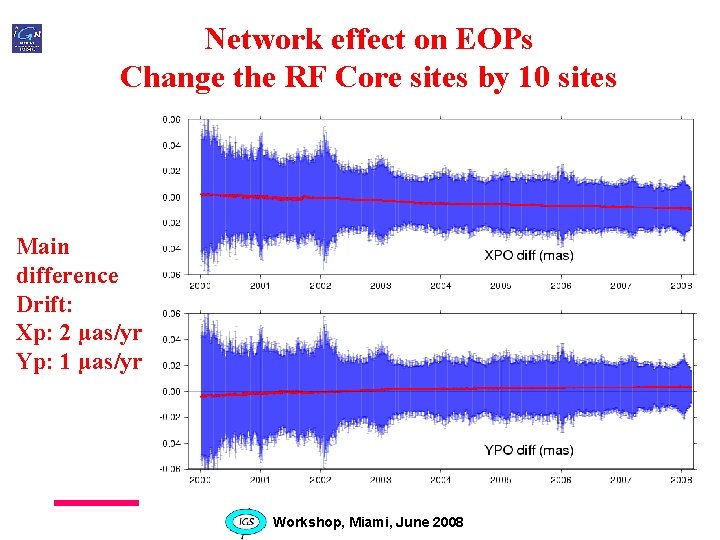 Network effect on EOPs Change the RF Core sites by 10 sites Main difference
