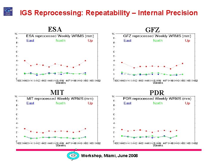 IGS Reprocessing: Repeatability – Internal Precision ESA GFZ MIT PDR Workshop, Miami, June 2008