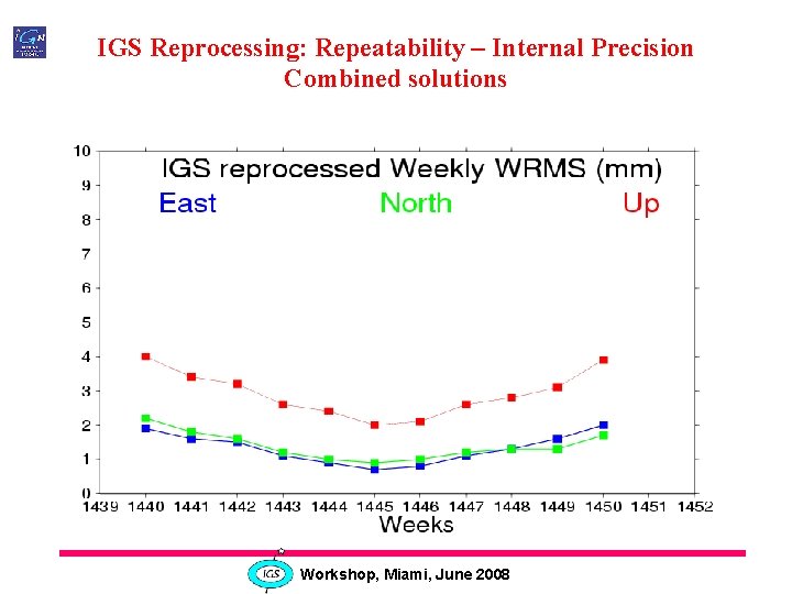 IGS Reprocessing: Repeatability – Internal Precision Combined solutions Workshop, Miami, June 2008 