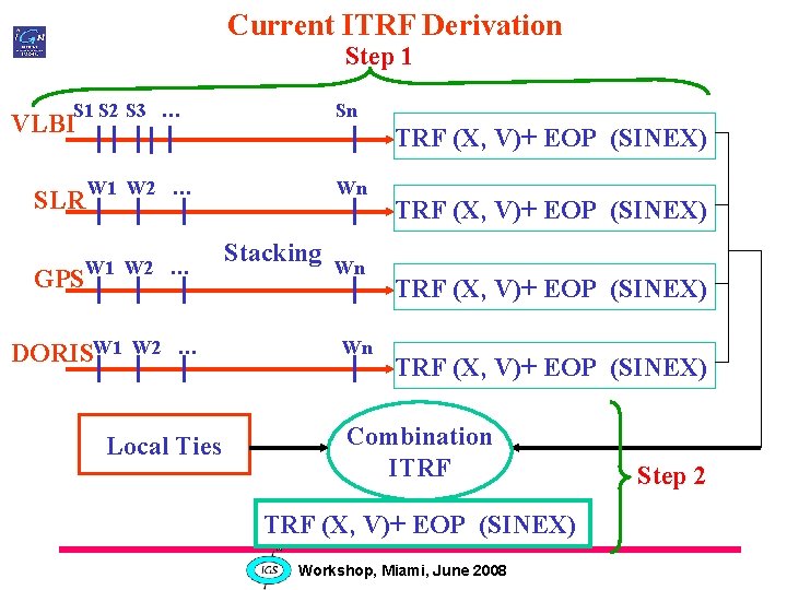Current ITRF Derivation Step 1 S 2 S 3 … Sn VLBI TRF (X,