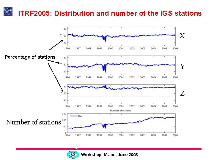 ITRF 2005: Distribution and number of the IGS stations X Percentage of stations Y