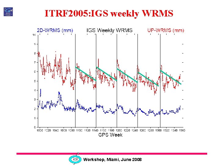 ITRF 2005: IGS weekly WRMS Workshop, Miami, June 2008 