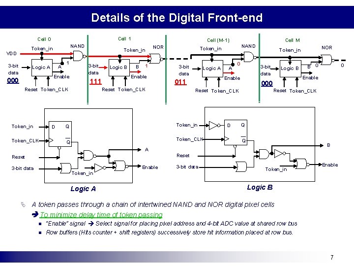 Details of the Digital Front-end Cell 1 Cell 0 NAND Token_in VDD 3 -bit Details of the Digital Front-end Cell 1 Cell 0 NAND Token_in VDD 3 -bit