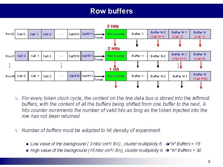 Row buffers 3 Hits Row 0 Cell 11 Cell 0 Cell 2 …. Hits Row buffers 3 Hits Row 0 Cell 11 Cell 0 Cell 2 …. Hits