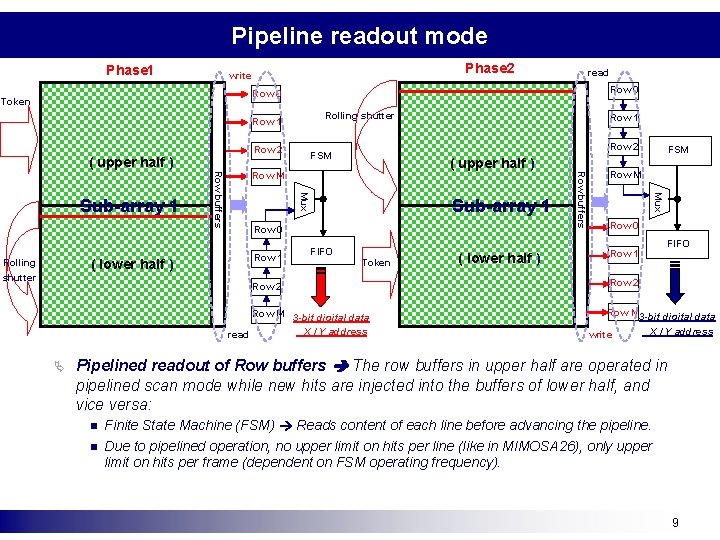 Pipeline readout mode Phase 1 Phase 2 write read Row 0 Token Rolling shutter Pipeline readout mode Phase 1 Phase 2 write read Row 0 Token Rolling shutter