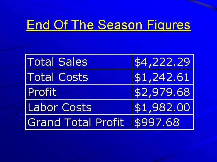 End Of The Season Figures Total Sales Total Costs Profit Labor Costs Grand Total