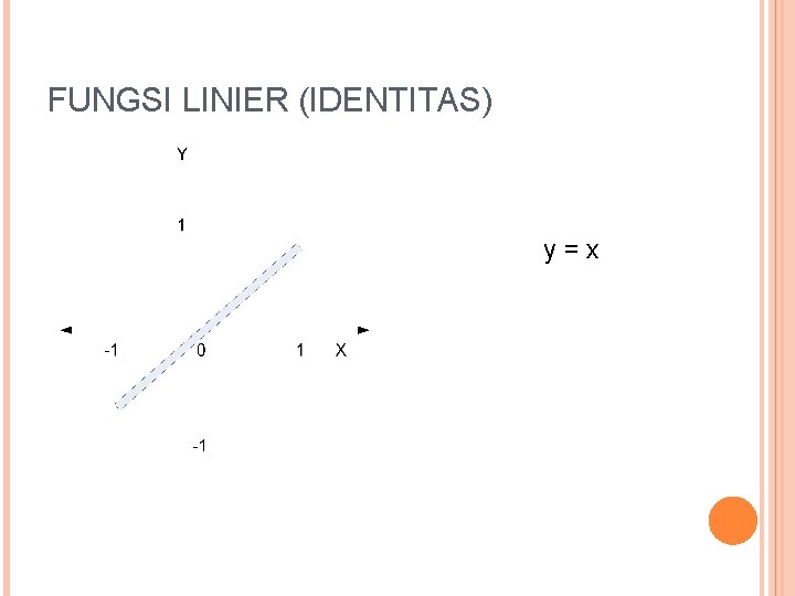 FUNGSI LINIER (IDENTITAS) y=x 