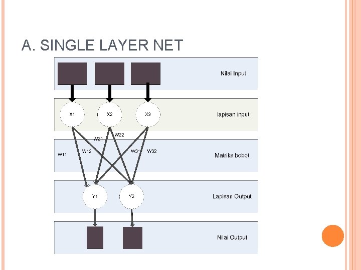 A. SINGLE LAYER NET 