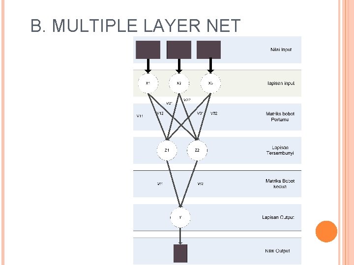 B. MULTIPLE LAYER NET 