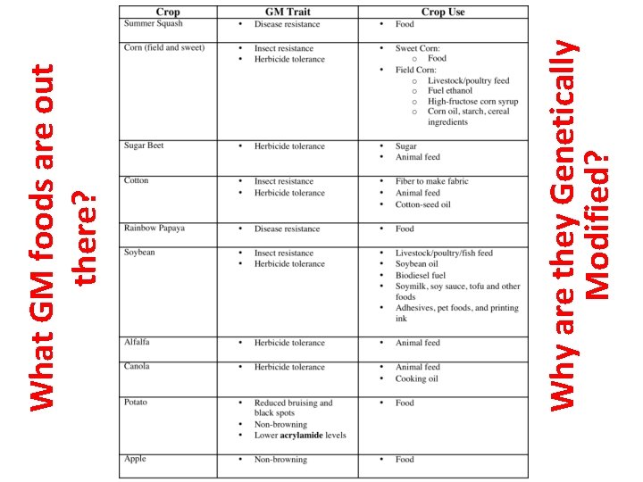 Why are they Genetically Modified? What GM foods are out there? 