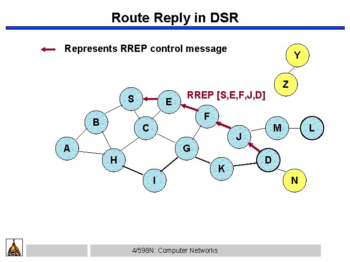 Route Reply in DSR Represents RREP control message S E Y Z RREP [S,