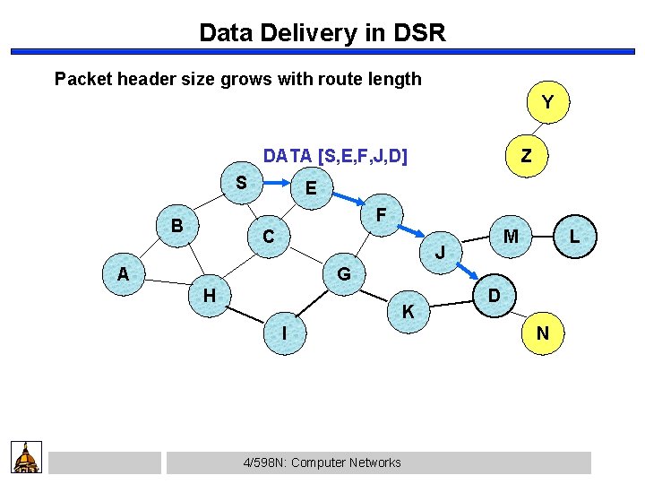 Data Delivery in DSR Packet header size grows with route length Y DATA [S,