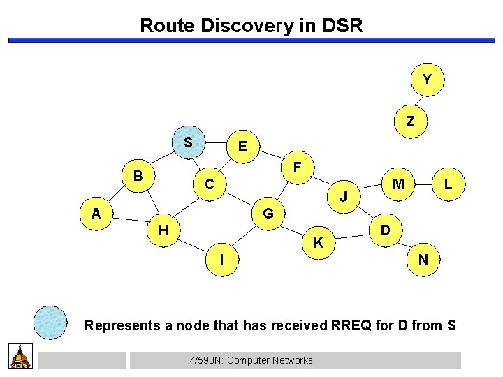 Route Discovery in DSR Y Z S E F B C M J A