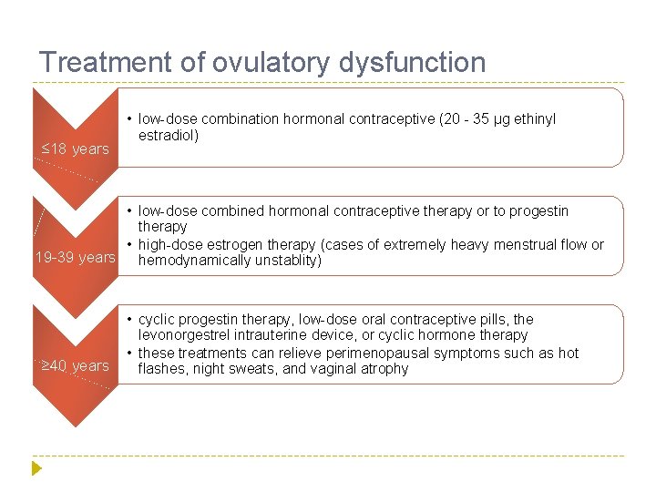 Treatment of ovulatory dysfunction ≤ 18 years • low-dose combination hormonal contraceptive (20 -